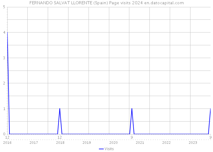 FERNANDO SALVAT LLORENTE (Spain) Page visits 2024 