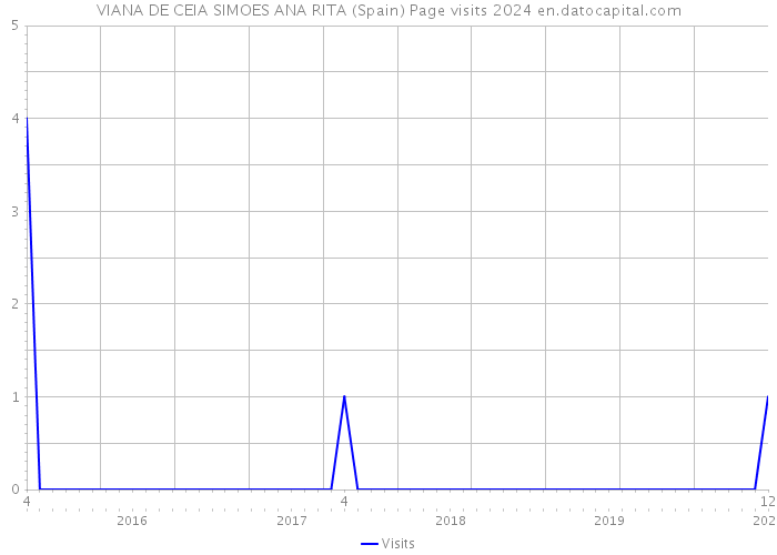 VIANA DE CEIA SIMOES ANA RITA (Spain) Page visits 2024 