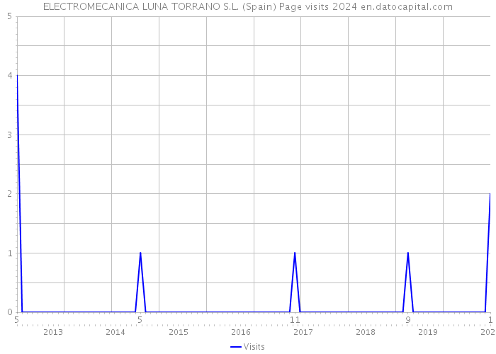ELECTROMECANICA LUNA TORRANO S.L. (Spain) Page visits 2024 