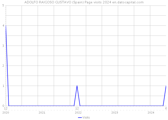 ADOLFO RAIGOSO GUSTAVO (Spain) Page visits 2024 