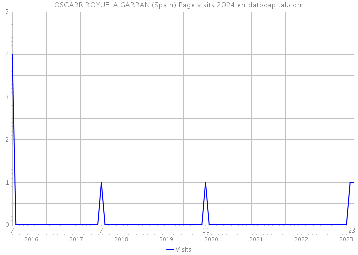 OSCARR ROYUELA GARRAN (Spain) Page visits 2024 