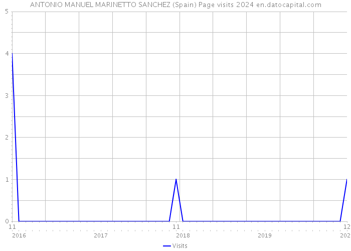 ANTONIO MANUEL MARINETTO SANCHEZ (Spain) Page visits 2024 