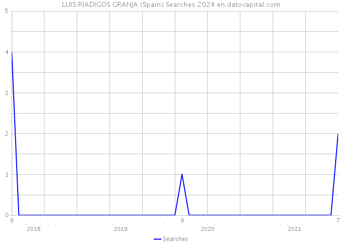 LUIS RIADIGOS GRANJA (Spain) Searches 2024 