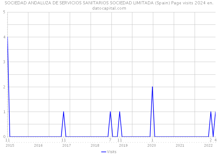 SOCIEDAD ANDALUZA DE SERVICIOS SANITARIOS SOCIEDAD LIMITADA (Spain) Page visits 2024 