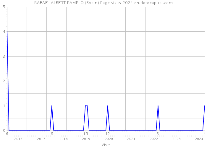 RAFAEL ALBERT PAMPLO (Spain) Page visits 2024 