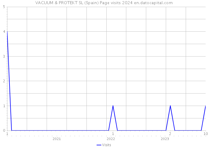 VACUUM & PROTEKT SL (Spain) Page visits 2024 
