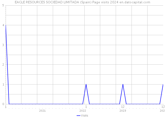 EAGLE RESOURCES SOCIEDAD LIMITADA (Spain) Page visits 2024 