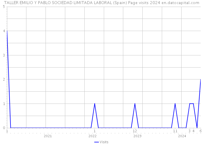 TALLER EMILIO Y PABLO SOCIEDAD LIMITADA LABORAL (Spain) Page visits 2024 