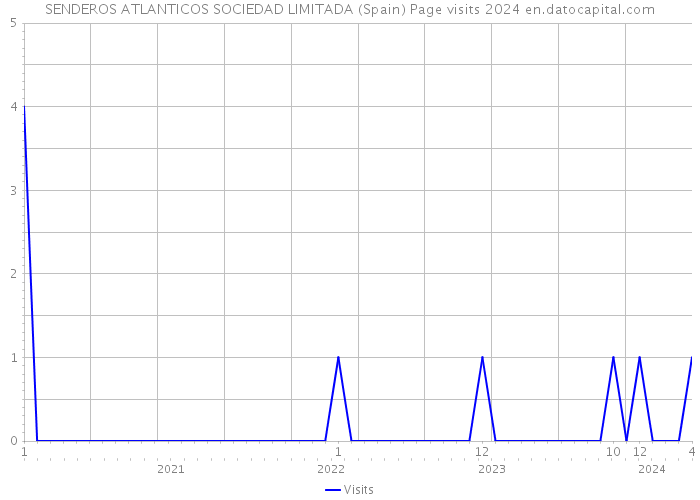 SENDEROS ATLANTICOS SOCIEDAD LIMITADA (Spain) Page visits 2024 