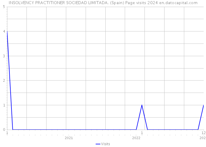 INSOLVENCY PRACTITIONER SOCIEDAD LIMITADA. (Spain) Page visits 2024 