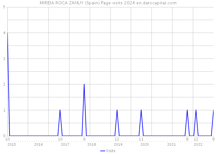 MIREIA ROCA ZANUY (Spain) Page visits 2024 