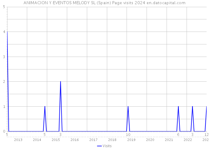 ANIMACION Y EVENTOS MELODY SL (Spain) Page visits 2024 