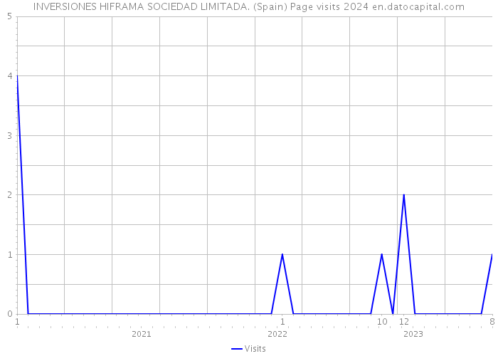 INVERSIONES HIFRAMA SOCIEDAD LIMITADA. (Spain) Page visits 2024 