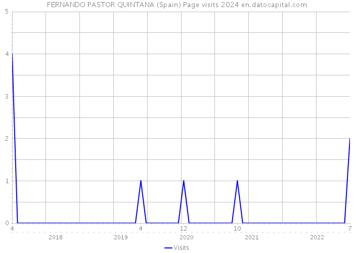 FERNANDO PASTOR QUINTANA (Spain) Page visits 2024 