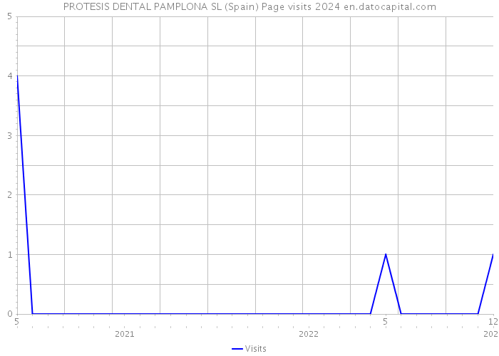 PROTESIS DENTAL PAMPLONA SL (Spain) Page visits 2024 
