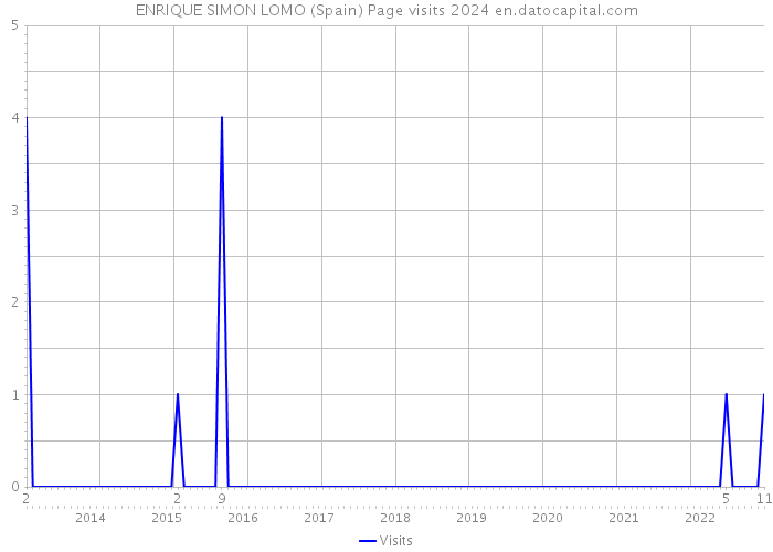ENRIQUE SIMON LOMO (Spain) Page visits 2024 