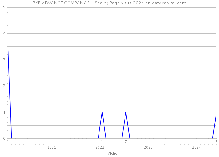 BYB ADVANCE COMPANY SL (Spain) Page visits 2024 