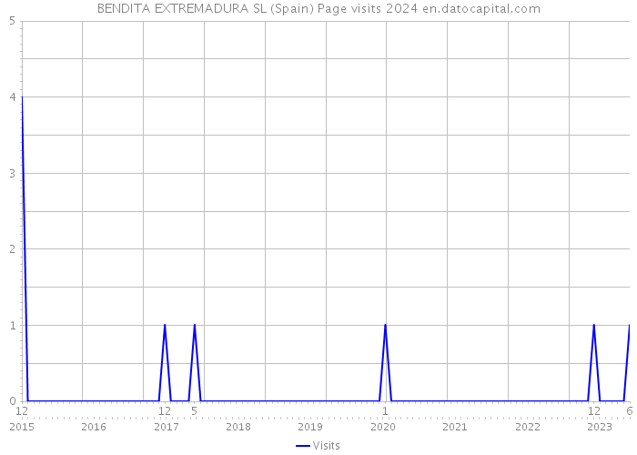 BENDITA EXTREMADURA SL (Spain) Page visits 2024 