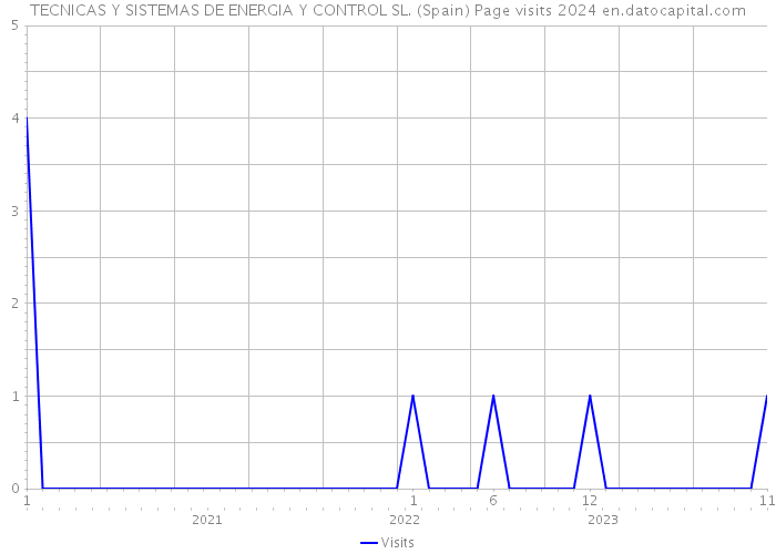 TECNICAS Y SISTEMAS DE ENERGIA Y CONTROL SL. (Spain) Page visits 2024 
