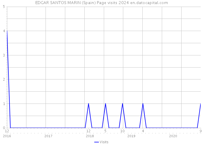 EDGAR SANTOS MARIN (Spain) Page visits 2024 