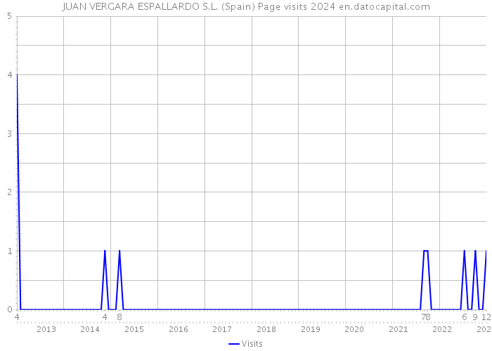 JUAN VERGARA ESPALLARDO S.L. (Spain) Page visits 2024 