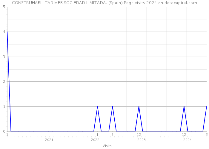 CONSTRUHABILITAR MFB SOCIEDAD LIMITADA. (Spain) Page visits 2024 