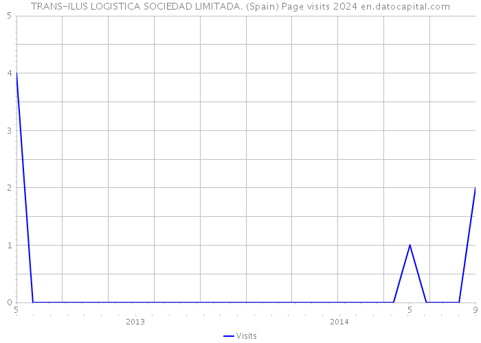 TRANS-ILUS LOGISTICA SOCIEDAD LIMITADA. (Spain) Page visits 2024 