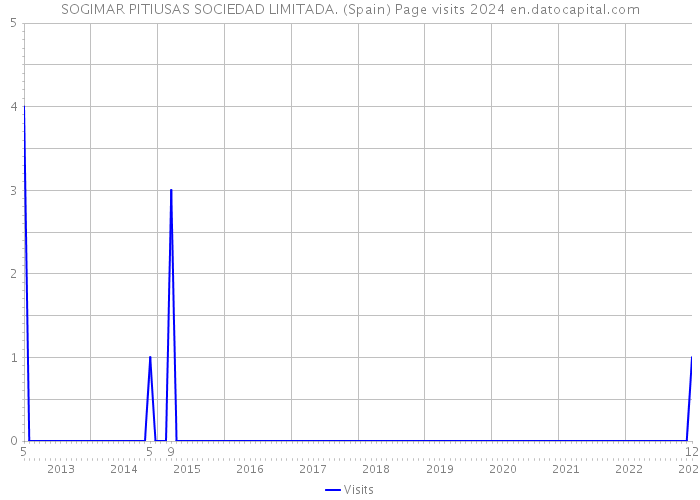 SOGIMAR PITIUSAS SOCIEDAD LIMITADA. (Spain) Page visits 2024 