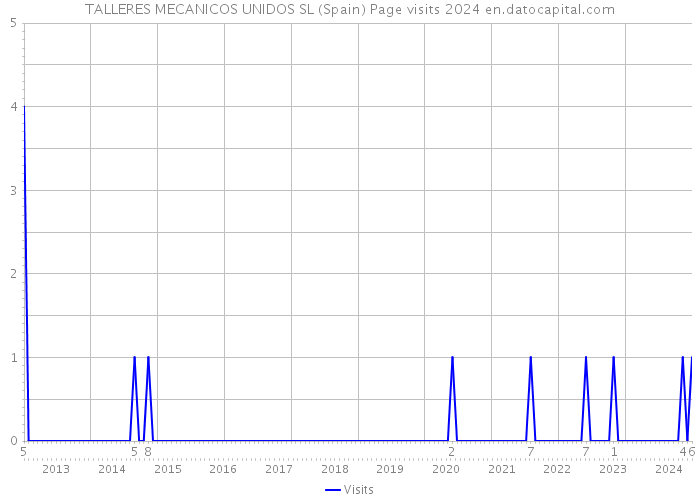 TALLERES MECANICOS UNIDOS SL (Spain) Page visits 2024 