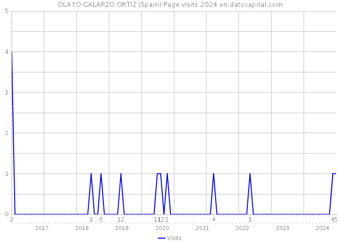 OLAYO GALARZO ORTIZ (Spain) Page visits 2024 