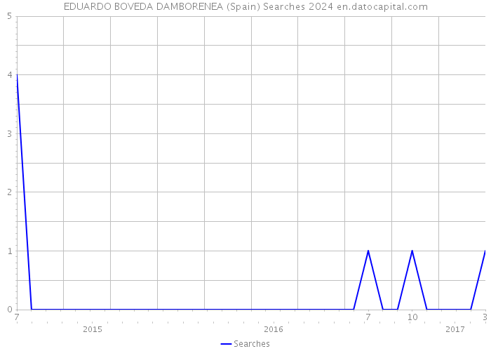 EDUARDO BOVEDA DAMBORENEA (Spain) Searches 2024 