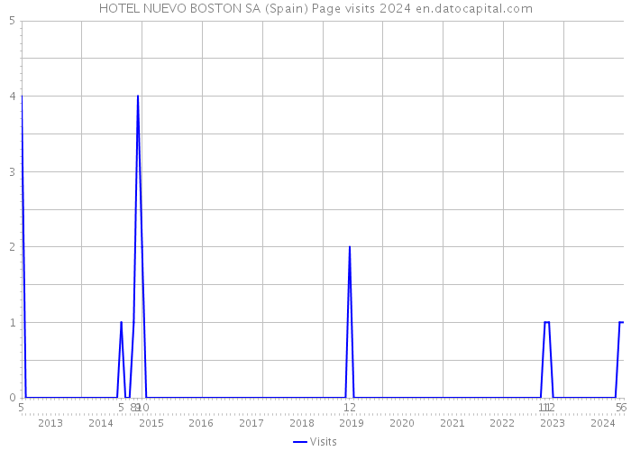 HOTEL NUEVO BOSTON SA (Spain) Page visits 2024 