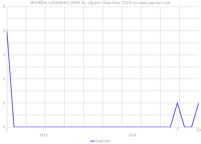 BOVEDA CANARIAS 2000 SL. (Spain) Searches 2024 