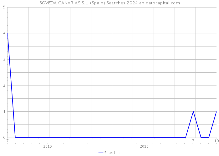 BOVEDA CANARIAS S.L. (Spain) Searches 2024 