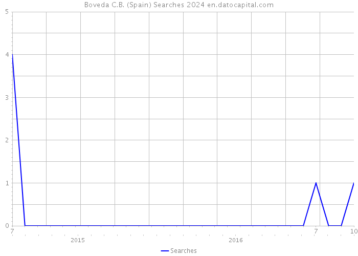 Boveda C.B. (Spain) Searches 2024 