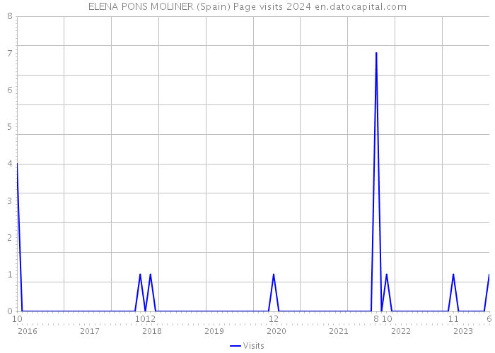 ELENA PONS MOLINER (Spain) Page visits 2024 