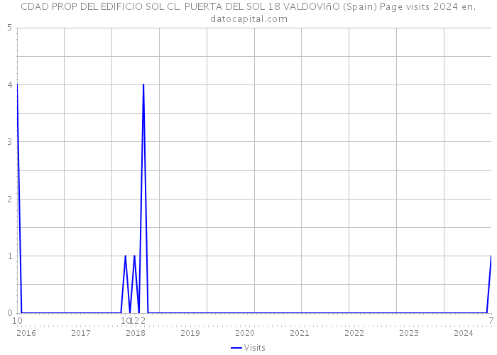 CDAD PROP DEL EDIFICIO SOL CL. PUERTA DEL SOL 18 VALDOVIñO (Spain) Page visits 2024 