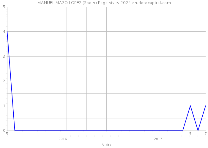 MANUEL MAZO LOPEZ (Spain) Page visits 2024 