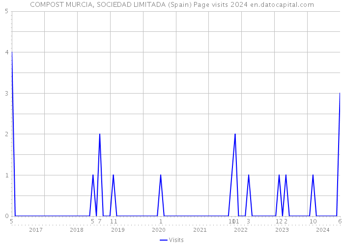 COMPOST MURCIA, SOCIEDAD LIMITADA (Spain) Page visits 2024 