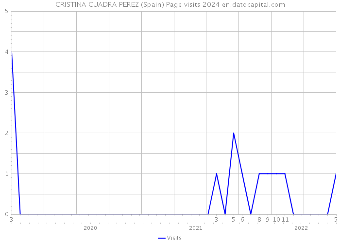 CRISTINA CUADRA PEREZ (Spain) Page visits 2024 