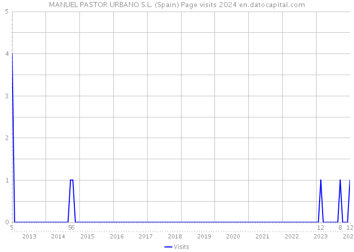 MANUEL PASTOR URBANO S.L. (Spain) Page visits 2024 
