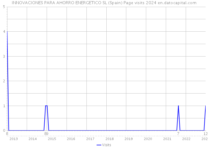 INNOVACIONES PARA AHORRO ENERGETICO SL (Spain) Page visits 2024 