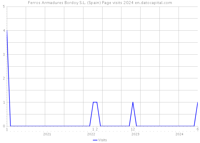 Ferros Armadures Bordoy S.L. (Spain) Page visits 2024 