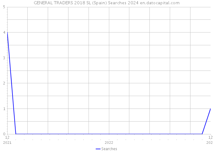 GENERAL TRADERS 2018 SL (Spain) Searches 2024 