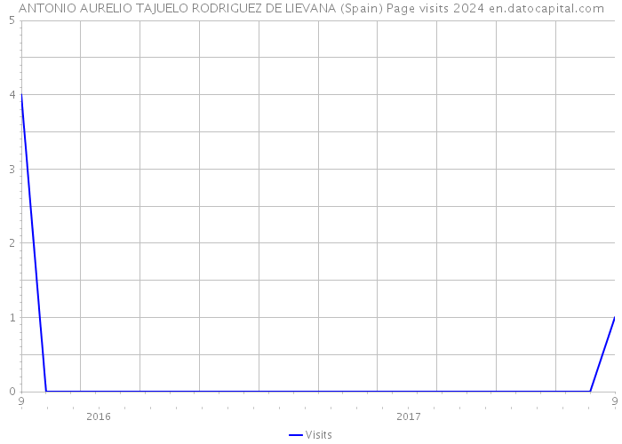 ANTONIO AURELIO TAJUELO RODRIGUEZ DE LIEVANA (Spain) Page visits 2024 