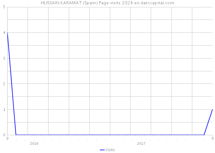 HUSSAIN KARAMAT (Spain) Page visits 2024 