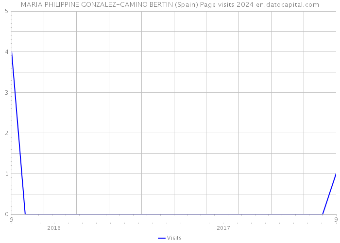 MARIA PHILIPPINE GONZALEZ-CAMINO BERTIN (Spain) Page visits 2024 