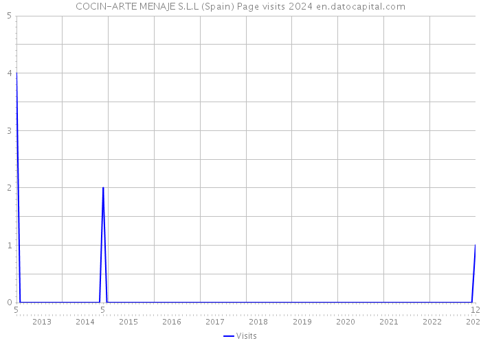 COCIN-ARTE MENAJE S.L.L (Spain) Page visits 2024 