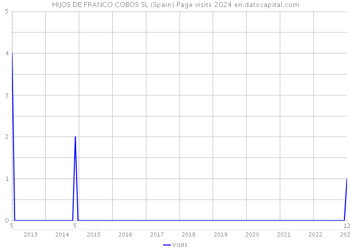 HIJOS DE FRANCO COBOS SL (Spain) Page visits 2024 