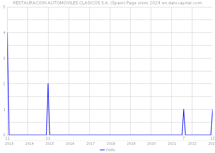 RESTAURACION AUTOMOVILES CLASICOS S.A. (Spain) Page visits 2024 